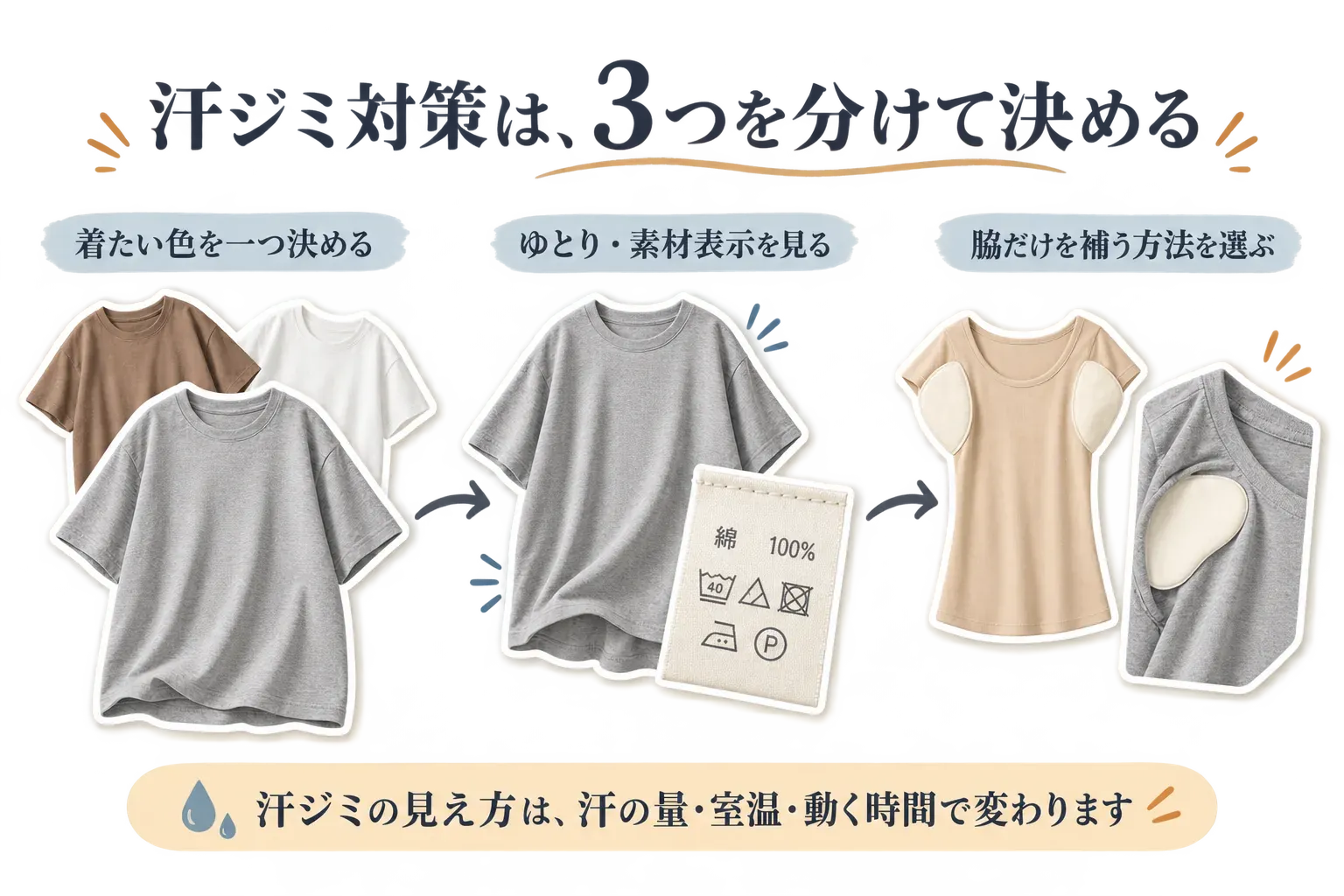 汗ジミ対策を3つに分けて決める順番の図。着たい色を一つ決め、次にTシャツのゆとりと素材表示を確認し、最後に脇だけを補うTシャツ型インナーまたは衣類に貼るパッドを選ぶ。汗ジミの見え方は汗の量・室温・動く時間で変わることも示している。